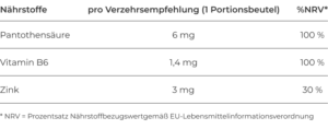 Nährstoffe in einem Portionsbeutel Trichosense Intensiv: Pantothensäure: 6 mg Vitamin B6: 1,4 mg Zink: 3 mg Hydrolysiertes Kollagen: 8000 mg
